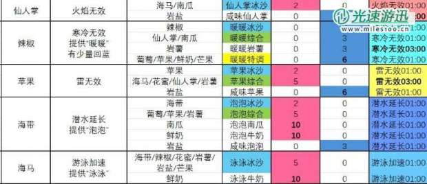 《塞尔达传说 智慧的再现》苹果冰沙怎么制作