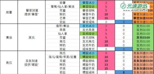 《塞尔达传说 智慧的再现》螺旋综合冰沙怎么制作