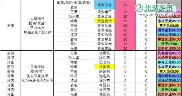 《塞尔达传说 智慧的再现》黄金冰冷冰沙怎么制作